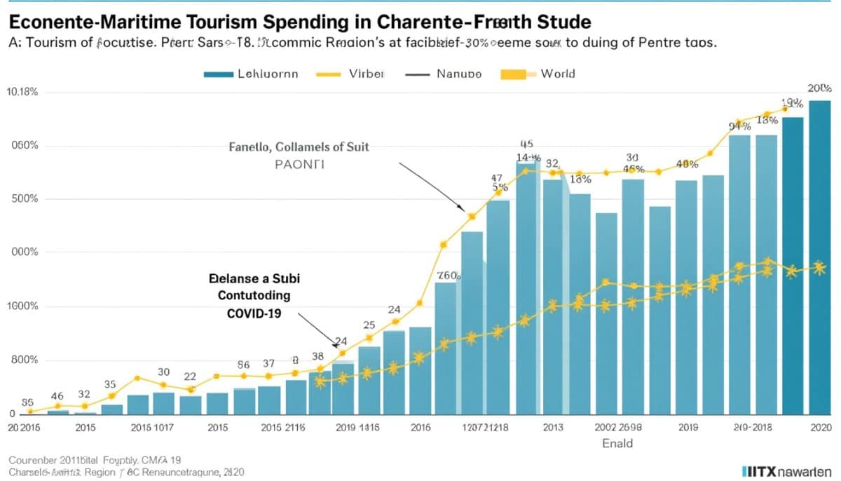 découvrez comment le tourisme en charente-maritime a connu un essor remarquable durant les vacances de pâques, tout en analysant la tendance inquiétante d'une baisse des dépenses des visiteurs. plongez dans cette dynamique fascinante qui façonne l'avenir de la région.